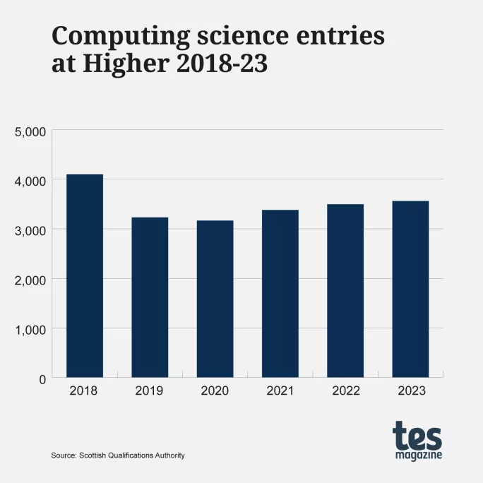 Computing science entries at Higher in Scotland 2018-23