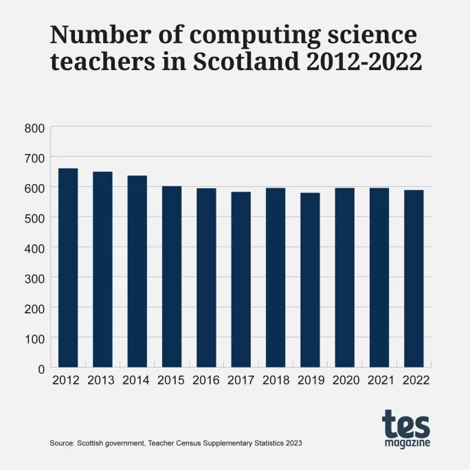 Number of computing science teachers in Scotland 2012-23
