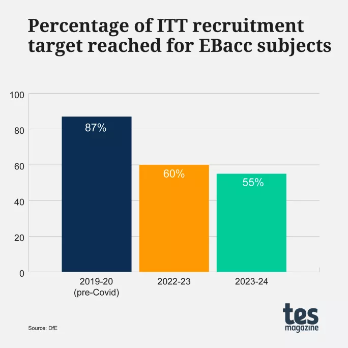 Percentage of ITT recruitment target reached for EBacc subjects