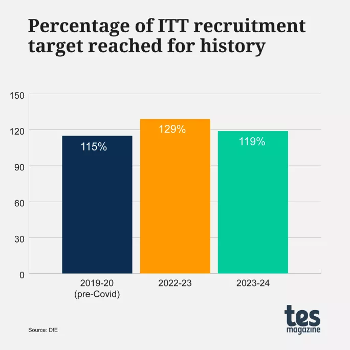 Percentage of ITT recruitment target reached for history