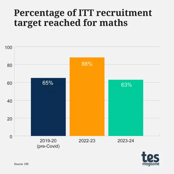 Percentage of ITT recruitment target reached for maths