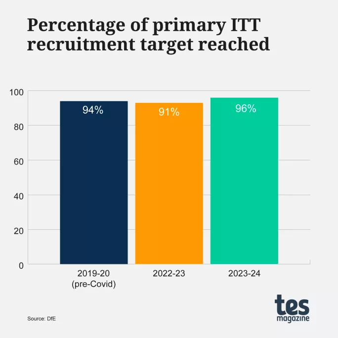 Percentage of primary ITT target reached