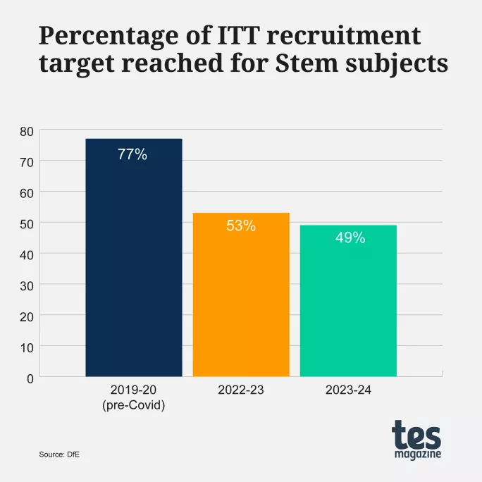 Percentage of ITT recruitment target reached for Stem subjects