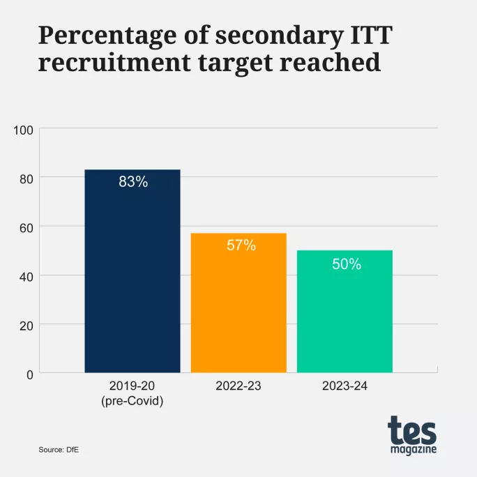 Percentage of secondary ITT target reached