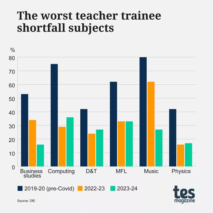 Teacher trainee shortfall