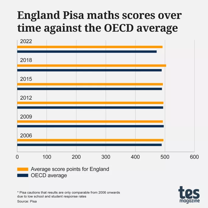 England Pisa maths scores