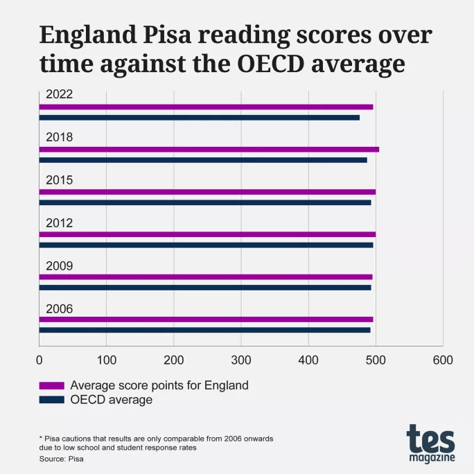 England Pisa reading scores