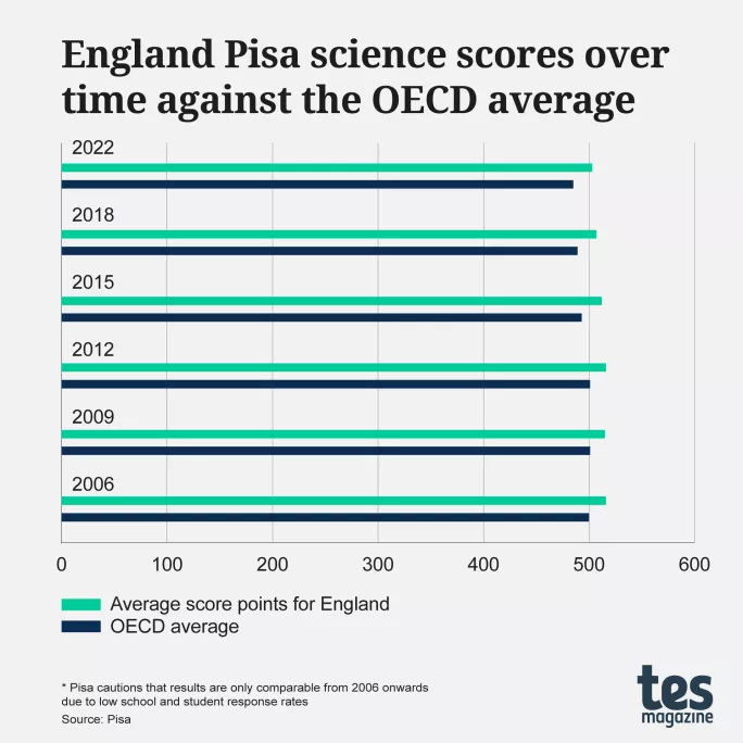England Pisa science scores