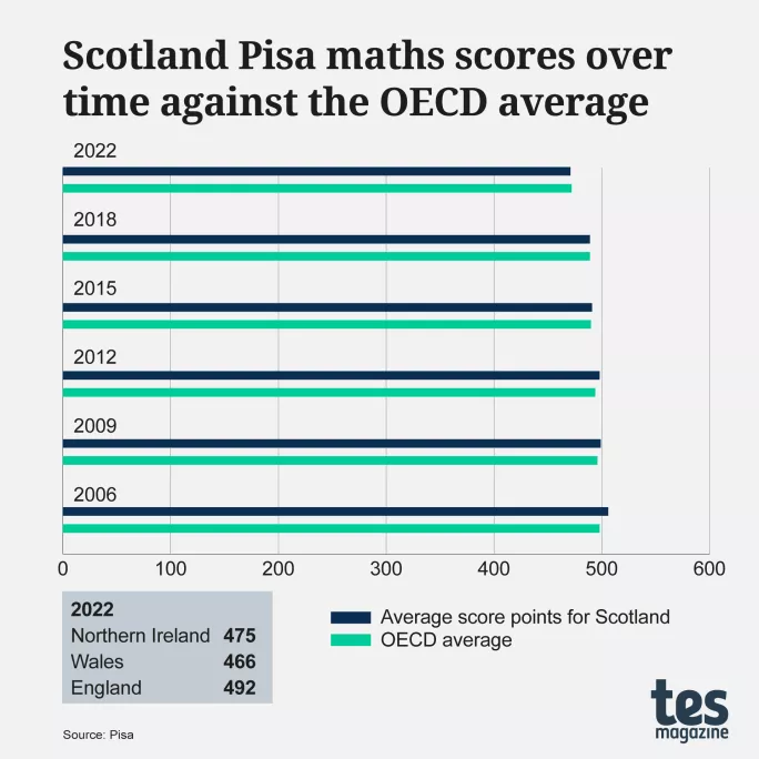 Scotland Pisa maths scores over time against the OECD average