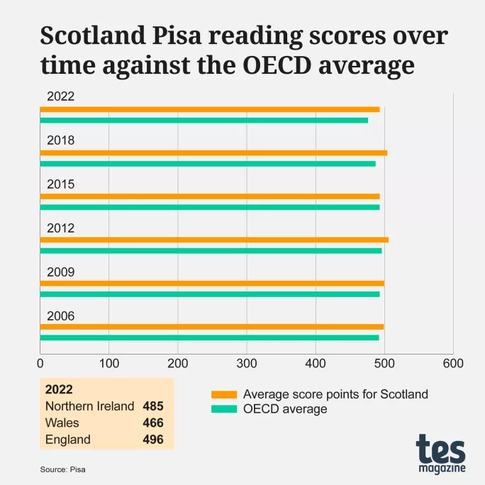 Scotland Pisa reading scores over time against the OECD average