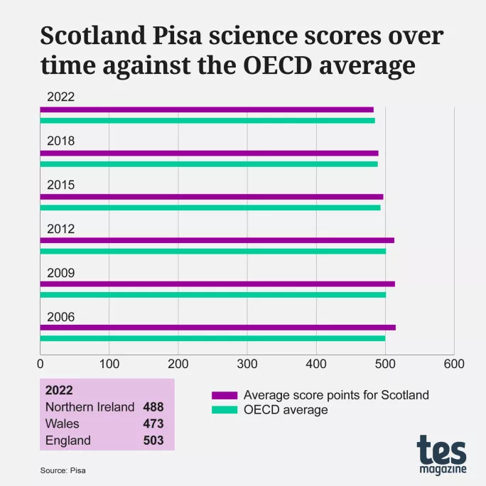 Scotland Pisa science scores over time against the OECD average