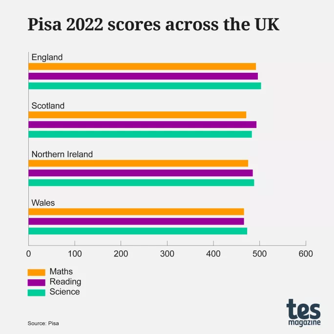 Pisa 2022 scores UK