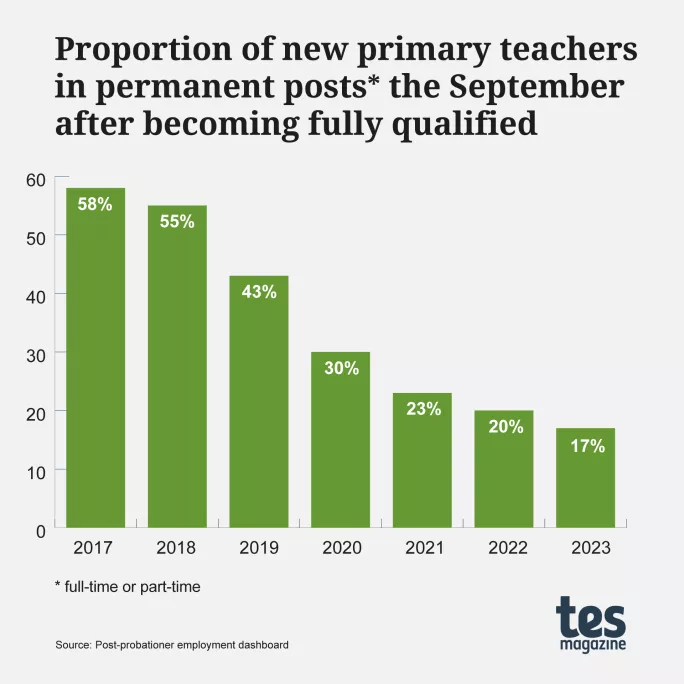 Proportion of new primary teachers in permanent posts the September after becoming fully qualified 