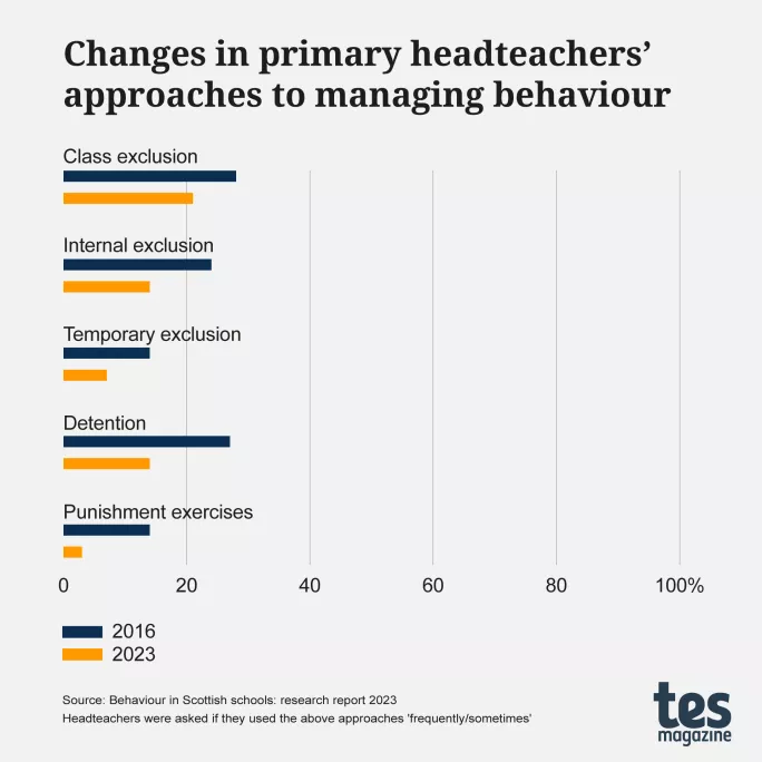 Changes in primary headteachers' approaches to managing behaviour