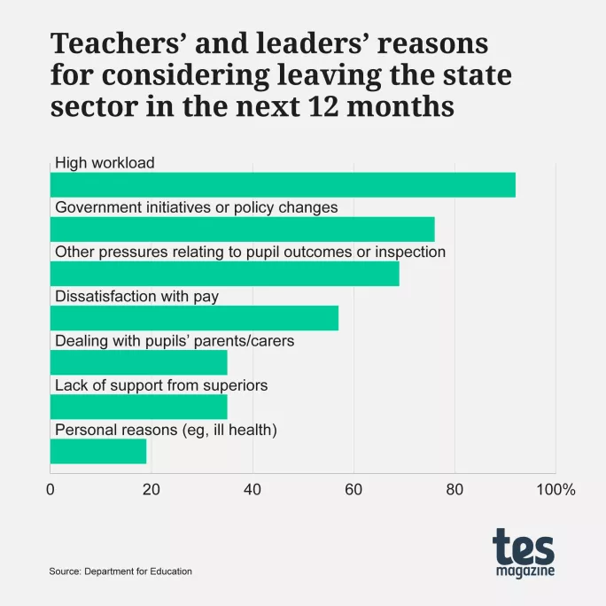 Teachers' and leaders' reasons for considering leaving the state sector in the next 12 months