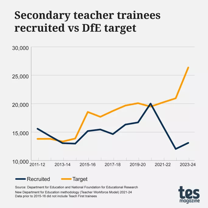 Why Do We Have A Teacher Recruitment And Retention Crisis? | Tes