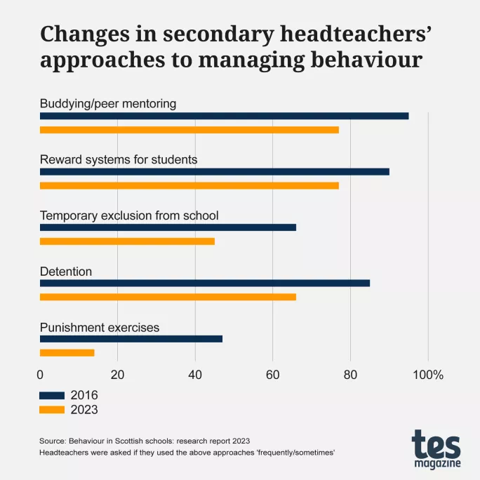 Changes in secondary headteachers' approaches to managing behaviour