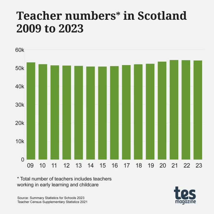 Teacher numbers graph