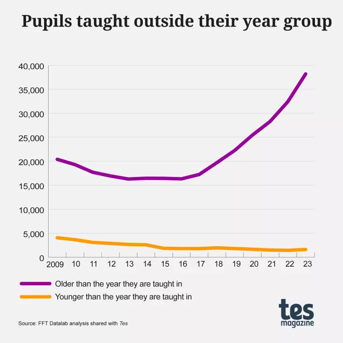 Pupils taught outside their year group