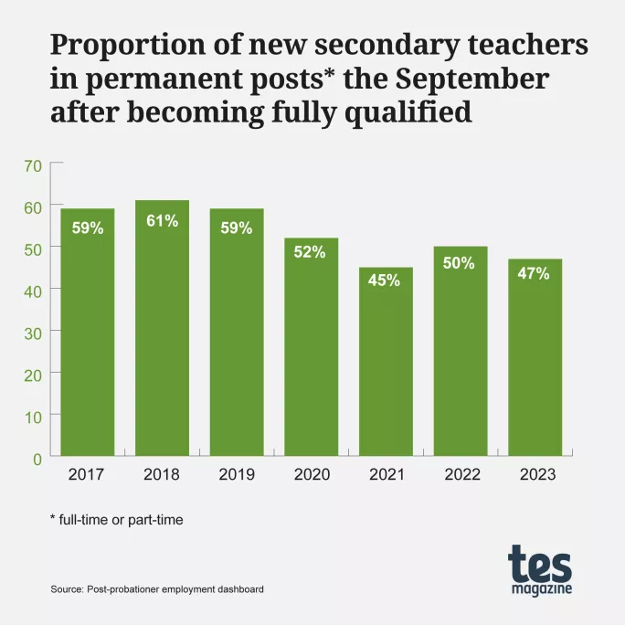 Proportion of new secondary teachers in permanent posts the September after becoming fully qualified 