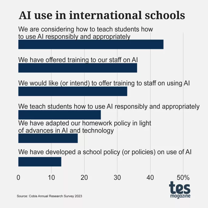 Quarter of international schools now teaching ‘responsible’ AI use