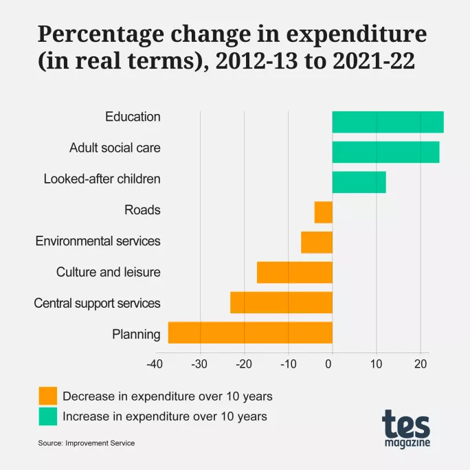 Expenditure graph