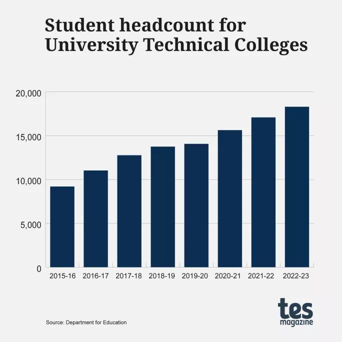 Could a ‘UTC Sleeve’ bring more vocational strands to state schools?