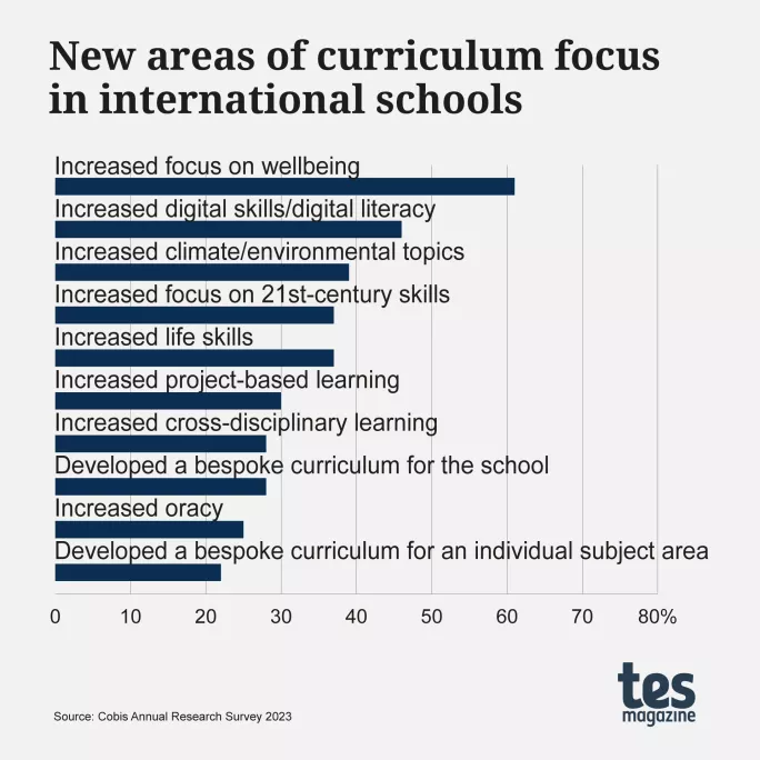 Quarter of international schools now teaching ‘responsible’ AI use
