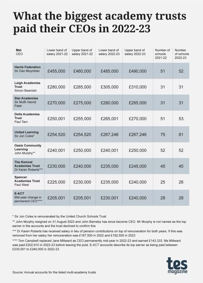 1 in 5 major MATs CEOs get £10k pay rise