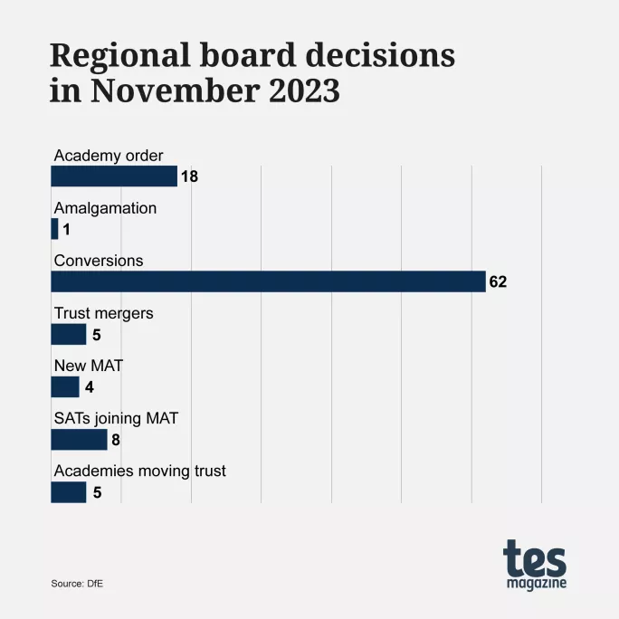 Regional board decisions in November 2023