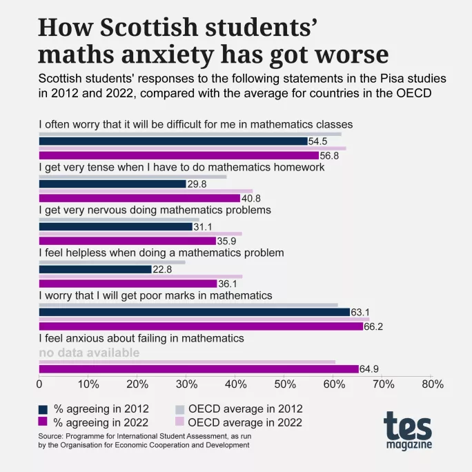 How students' maths anxiety has got worse in schools in Scotland
