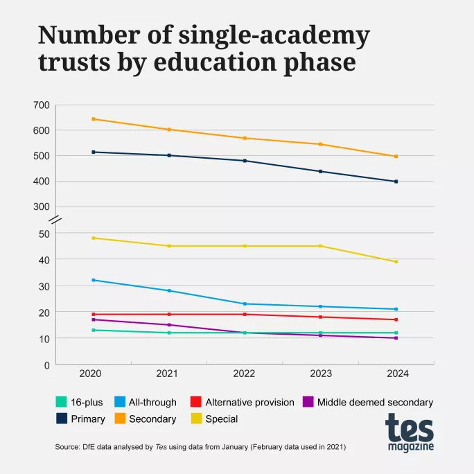 Number of SATs by education phase