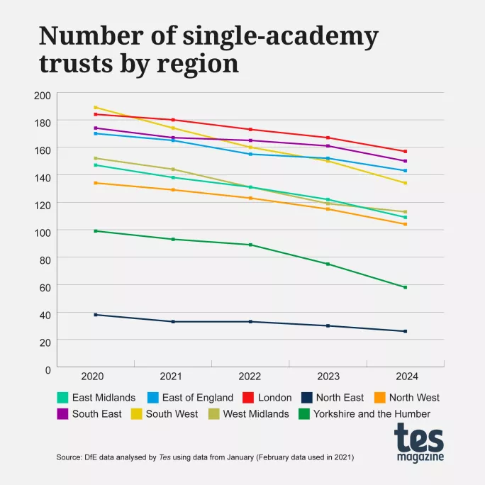 Number of SATs by region