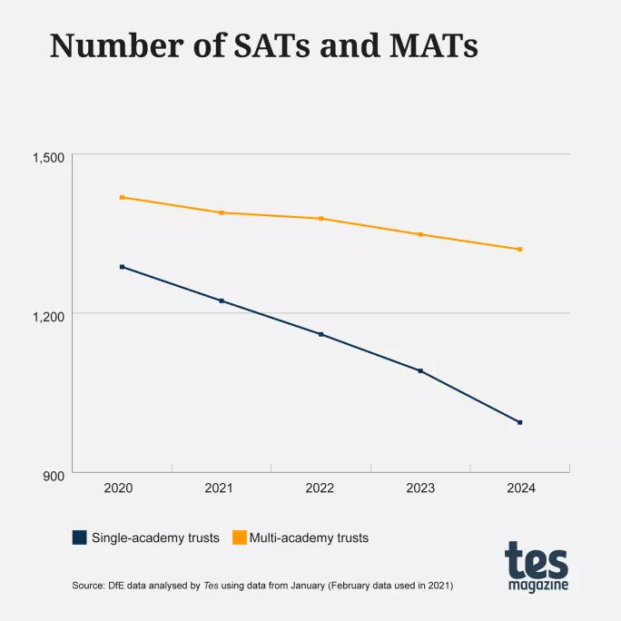 Number of SATs and MATs