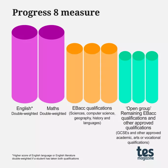 Is the end nigh for Progress 8 - and if not, should it be?