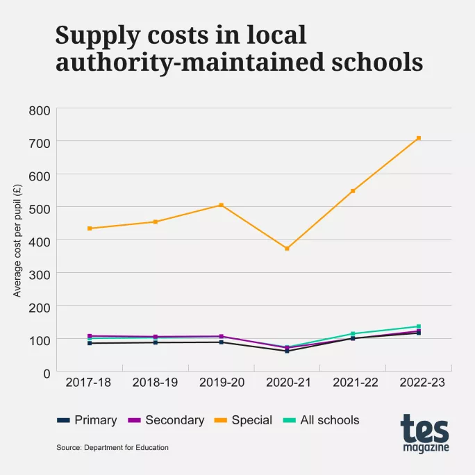 Supply costs graph