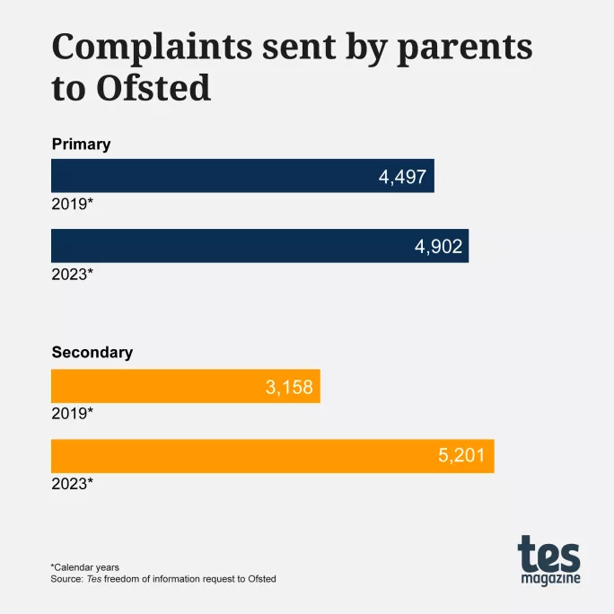 Complaints sent by parents to Ofsted