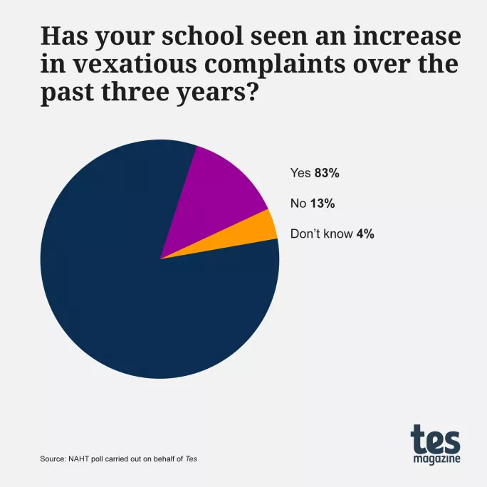Pie chart: Has your school seen an increase in vexatious complaints over the past three years? (Yes: 83%, No: 13%, Don't Know: 4%)
