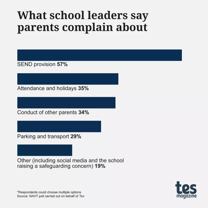 Revealed: 8 in 10 school leaders see rise in vexatious complaints