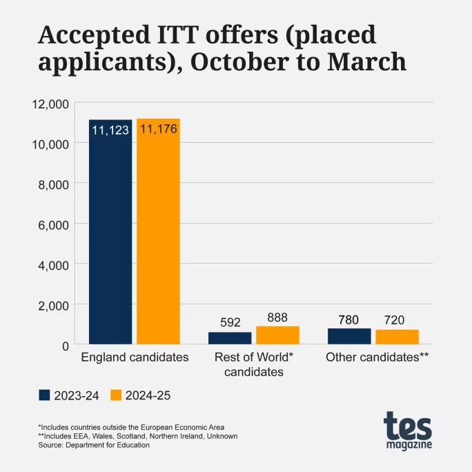 Accepted ITT offers (placed applicants), October to March
