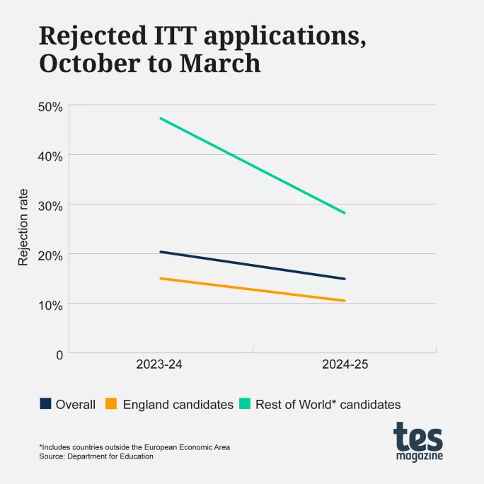 Rejected ITT applications, October to March