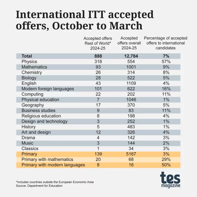 International ITT accepted offers, October to March