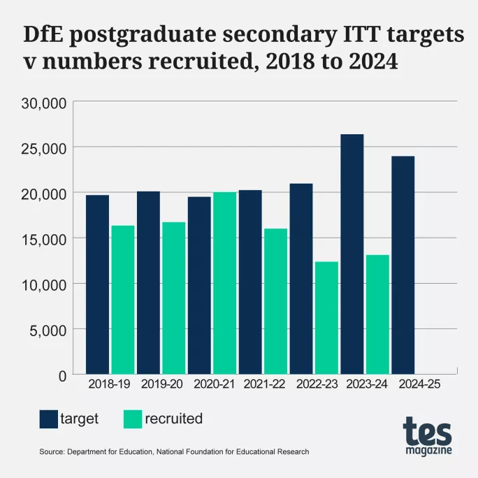 DfE postgraduate secondary initial teacher training recruitment targets