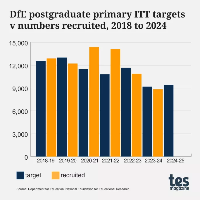 DfE postgraduate primary teacher training recruitment targets