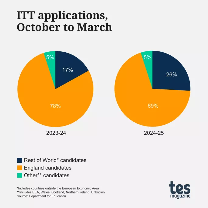 ITT applications, October to March