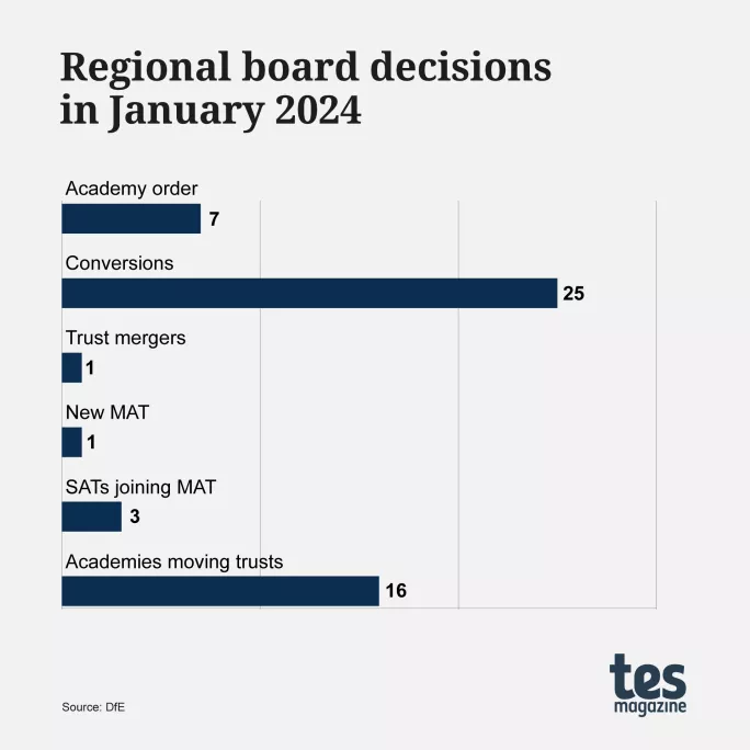 MAT Tracker: Regional board decisions on academy trusts in January 2024