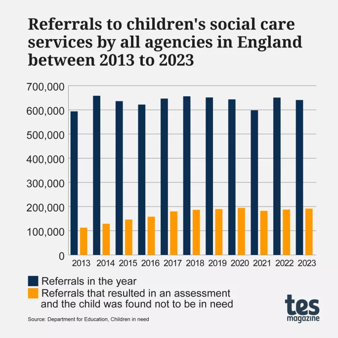 Referrals to children's social care services by all agencies in England between 2013 and 2024