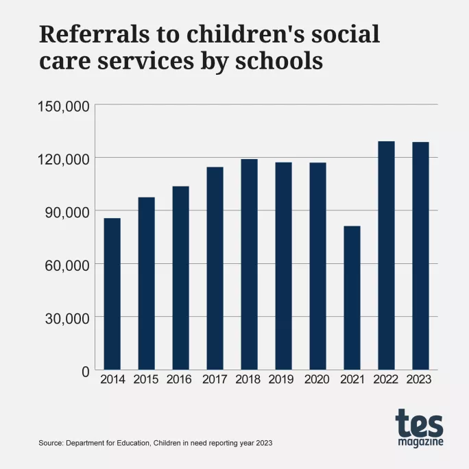 Referrals to children's social care services by all agencies in England between 2013 and 2024