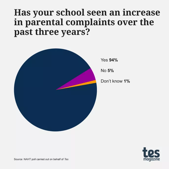 School increase in parent complaints