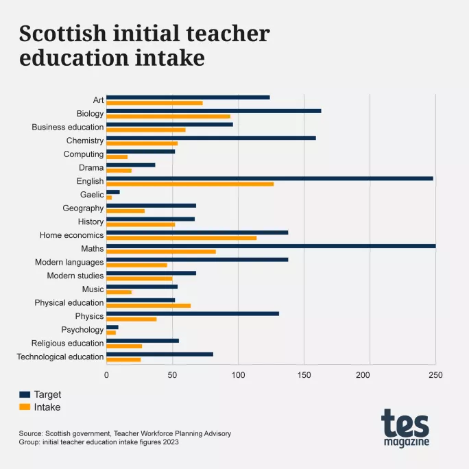 Scottish initial teacher education intake 